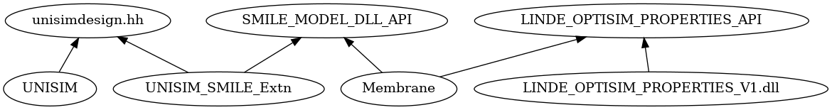 digraph G{
    rankdir = BT;
    UNISIM -> "unisimdesign.hh"
    UNISIM_SMILE_Extn -> "unisimdesign.hh";
    UNISIM_SMILE_Extn -> SMILE_MODEL_DLL_API;
    Membrane -> SMILE_MODEL_DLL_API;
    "LINDE_OPTISIM_PROPERTIES_V1.dll" -> LINDE_OPTISIM_PROPERTIES_API;
    Membrane -> LINDE_OPTISIM_PROPERTIES_API;
}
