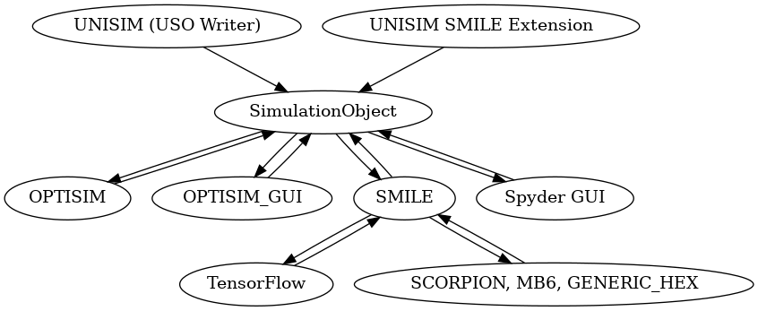 digraph G{
SimulationObject -> OPTISIM;
OPTISIM -> SimulationObject;
SimulationObject -> OPTISIM_GUI;
OPTISIM_GUI -> SimulationObject;
"UNISIM (USO Writer)" -> SimulationObject;
"UNISIM SMILE Extension" -> SimulationObject;
SMILE -> SimulationObject;
SimulationObject -> SMILE;
TensorFlow -> SMILE;
SMILE -> TensorFlow;
"SCORPION, MB6, GENERIC_HEX" -> SMILE;
SMILE -> "SCORPION, MB6, GENERIC_HEX";
"Spyder GUI" -> SimulationObject;
SimulationObject -> "Spyder GUI";
}